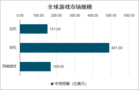 2020年全球游戏市场及云游戏市场现状、中国游戏发展前景分析[图]
